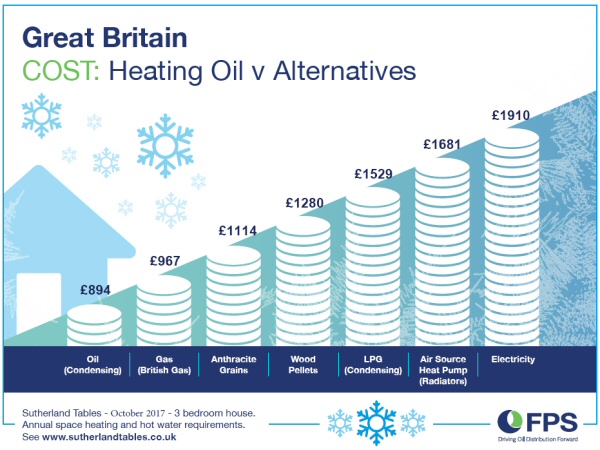 OIL is still the cheapest OIL is still the cheapest