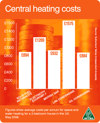 Heating Fuel COSTS COMPARED