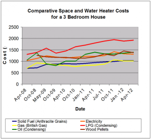 Oil condensing gets more competitive