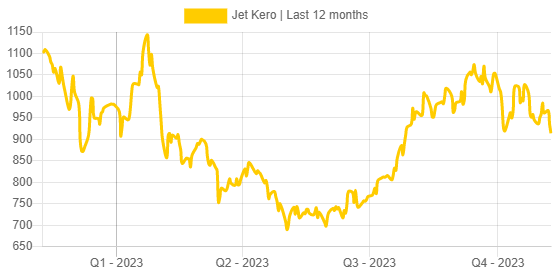 Recent Oil Price Trend