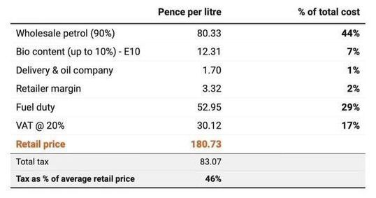 What makes up the cost of a litre of unleaded petrol?