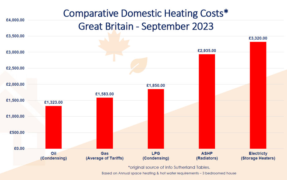 Heating Cost Alternatives